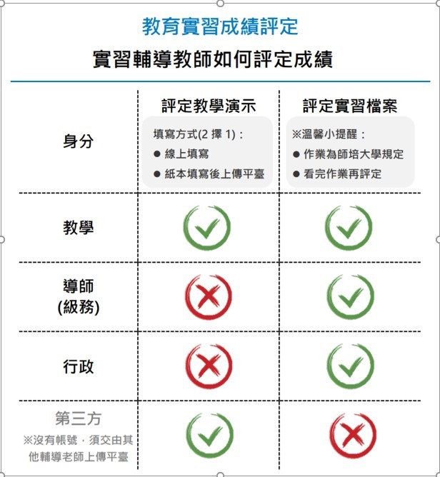 【輔導教師】教育實習成績評定圖示: