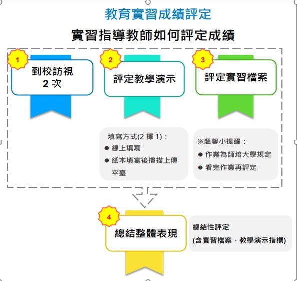 【指導教師】教育實習成績評定圖示